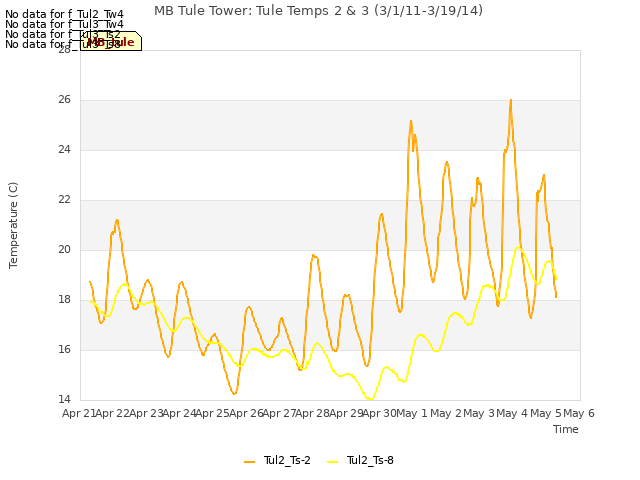 plot of MB Tule Tower: Tule Temps 2 & 3 (3/1/11-3/19/14)