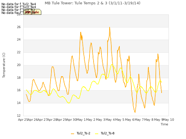 plot of MB Tule Tower: Tule Temps 2 & 3 (3/1/11-3/19/14)