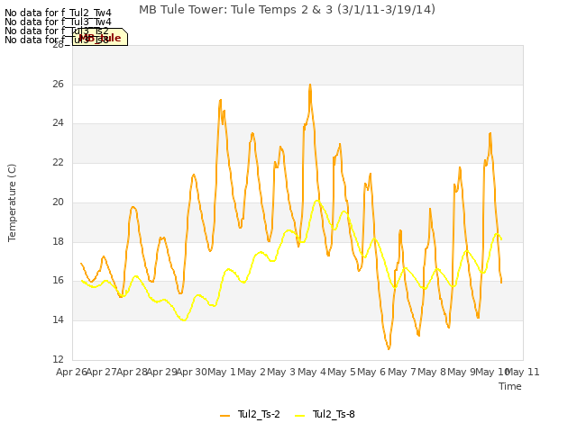 plot of MB Tule Tower: Tule Temps 2 & 3 (3/1/11-3/19/14)