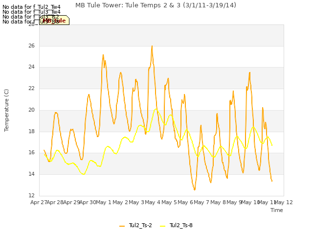 plot of MB Tule Tower: Tule Temps 2 & 3 (3/1/11-3/19/14)