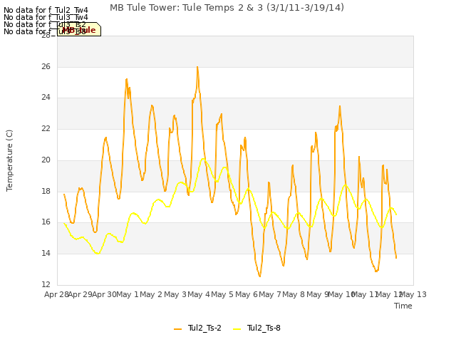 plot of MB Tule Tower: Tule Temps 2 & 3 (3/1/11-3/19/14)