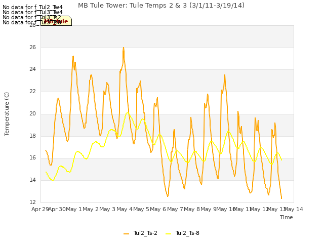 plot of MB Tule Tower: Tule Temps 2 & 3 (3/1/11-3/19/14)