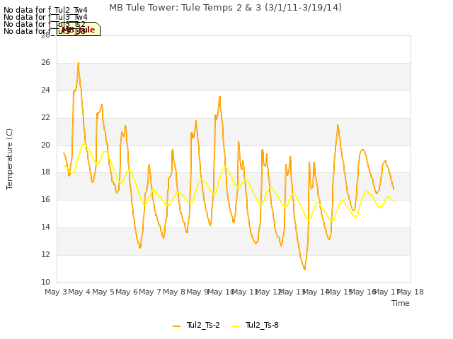 plot of MB Tule Tower: Tule Temps 2 & 3 (3/1/11-3/19/14)