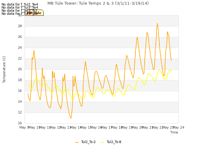 plot of MB Tule Tower: Tule Temps 2 & 3 (3/1/11-3/19/14)