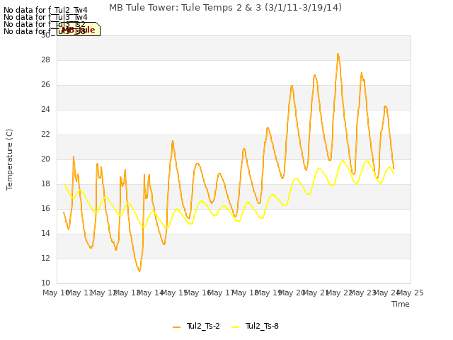 plot of MB Tule Tower: Tule Temps 2 & 3 (3/1/11-3/19/14)