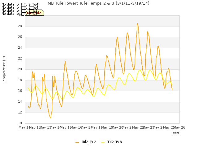 plot of MB Tule Tower: Tule Temps 2 & 3 (3/1/11-3/19/14)