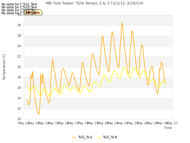 plot of MB Tule Tower: Tule Temps 2 & 3 (3/1/11-3/19/14)