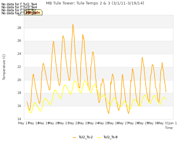 plot of MB Tule Tower: Tule Temps 2 & 3 (3/1/11-3/19/14)