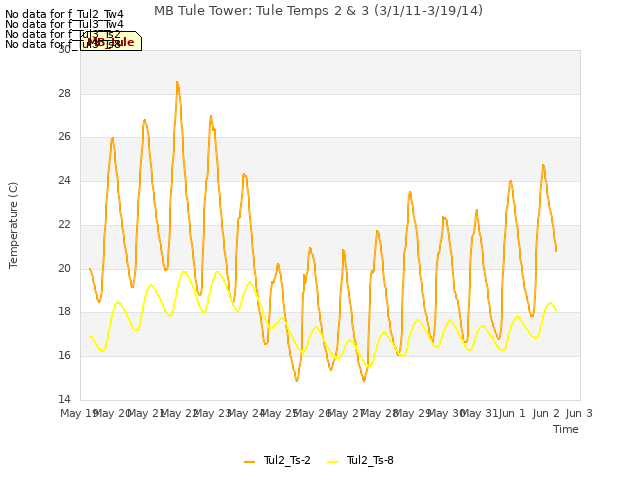 plot of MB Tule Tower: Tule Temps 2 & 3 (3/1/11-3/19/14)