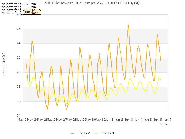 plot of MB Tule Tower: Tule Temps 2 & 3 (3/1/11-3/19/14)