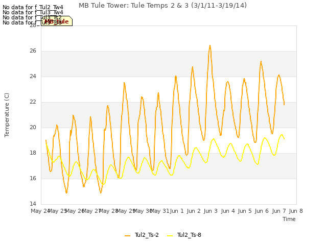 plot of MB Tule Tower: Tule Temps 2 & 3 (3/1/11-3/19/14)