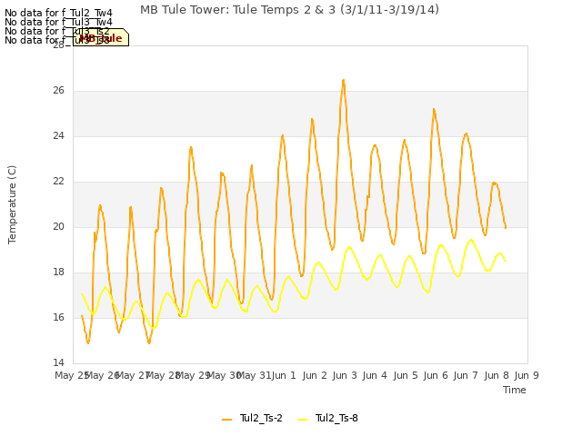 plot of MB Tule Tower: Tule Temps 2 & 3 (3/1/11-3/19/14)