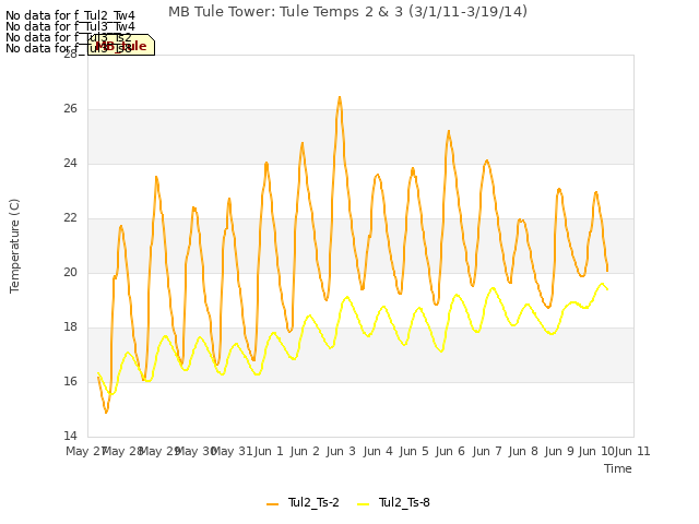 plot of MB Tule Tower: Tule Temps 2 & 3 (3/1/11-3/19/14)