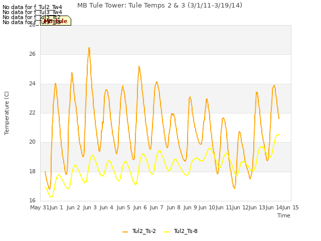 plot of MB Tule Tower: Tule Temps 2 & 3 (3/1/11-3/19/14)