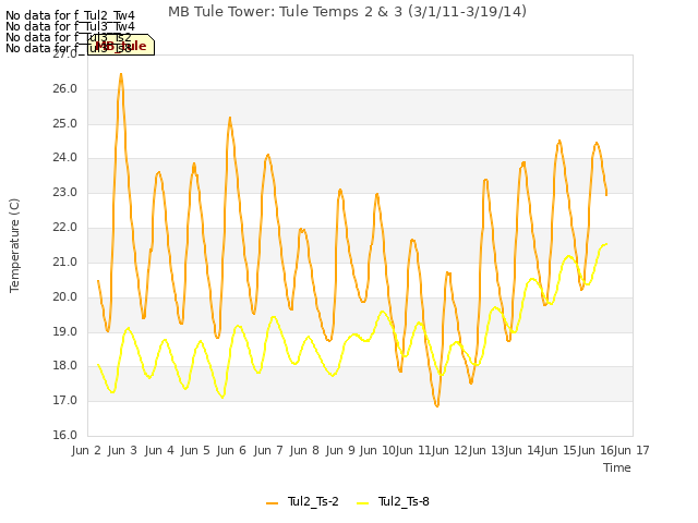 plot of MB Tule Tower: Tule Temps 2 & 3 (3/1/11-3/19/14)