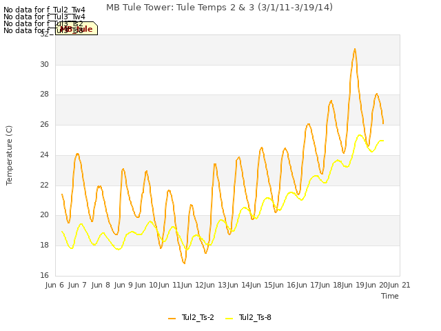 plot of MB Tule Tower: Tule Temps 2 & 3 (3/1/11-3/19/14)