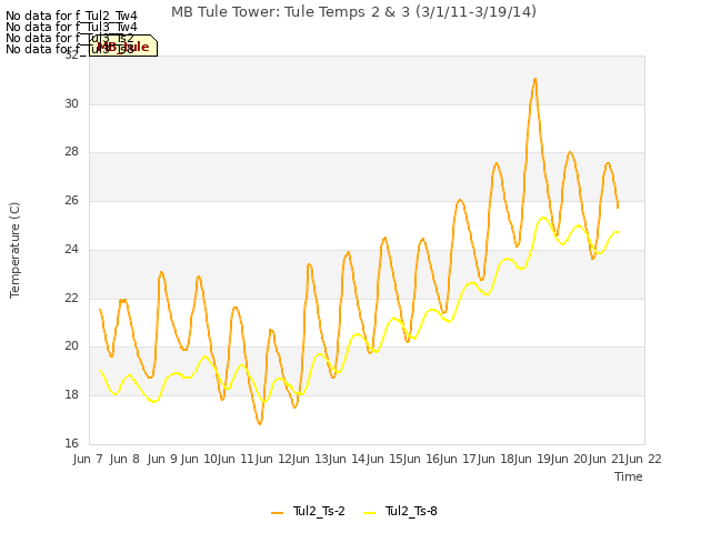 plot of MB Tule Tower: Tule Temps 2 & 3 (3/1/11-3/19/14)