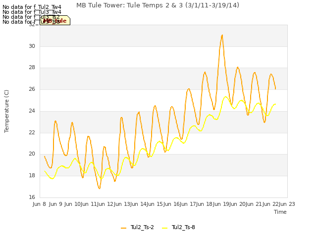 plot of MB Tule Tower: Tule Temps 2 & 3 (3/1/11-3/19/14)