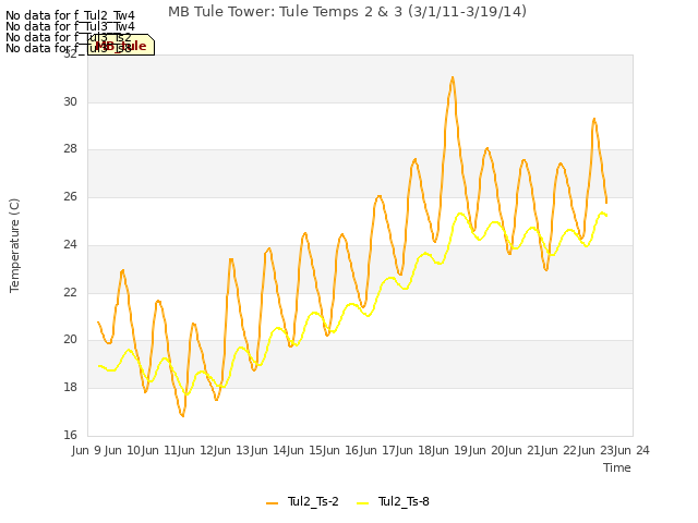 plot of MB Tule Tower: Tule Temps 2 & 3 (3/1/11-3/19/14)