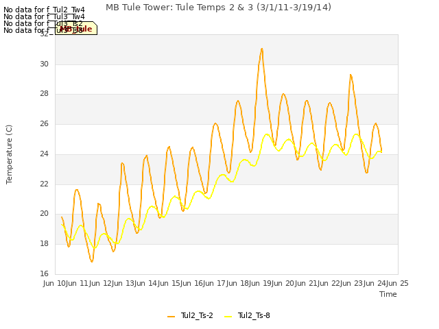 plot of MB Tule Tower: Tule Temps 2 & 3 (3/1/11-3/19/14)