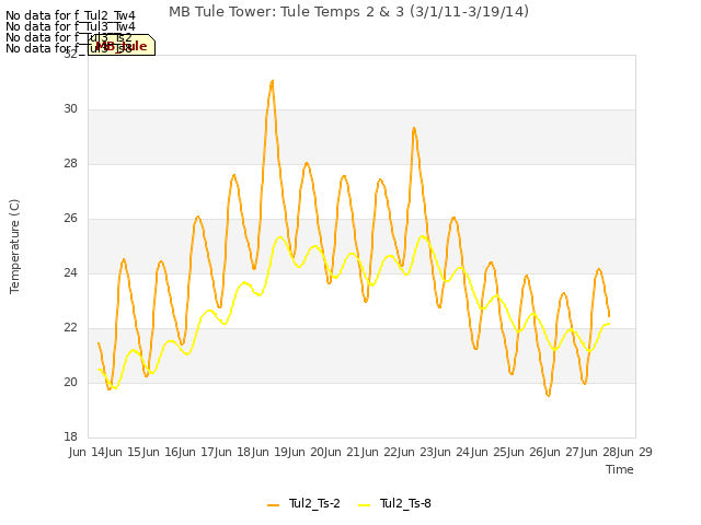 plot of MB Tule Tower: Tule Temps 2 & 3 (3/1/11-3/19/14)