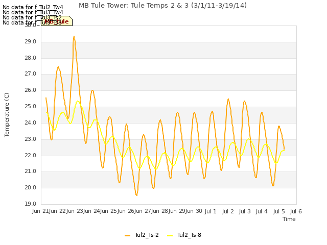 plot of MB Tule Tower: Tule Temps 2 & 3 (3/1/11-3/19/14)