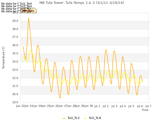 plot of MB Tule Tower: Tule Temps 2 & 3 (3/1/11-3/19/14)