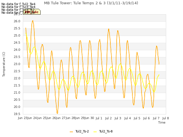 plot of MB Tule Tower: Tule Temps 2 & 3 (3/1/11-3/19/14)