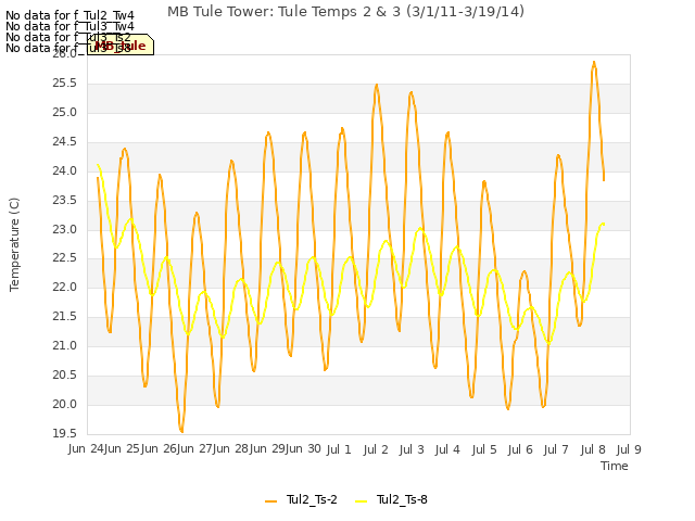plot of MB Tule Tower: Tule Temps 2 & 3 (3/1/11-3/19/14)