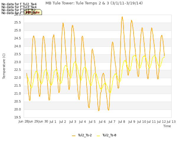 plot of MB Tule Tower: Tule Temps 2 & 3 (3/1/11-3/19/14)