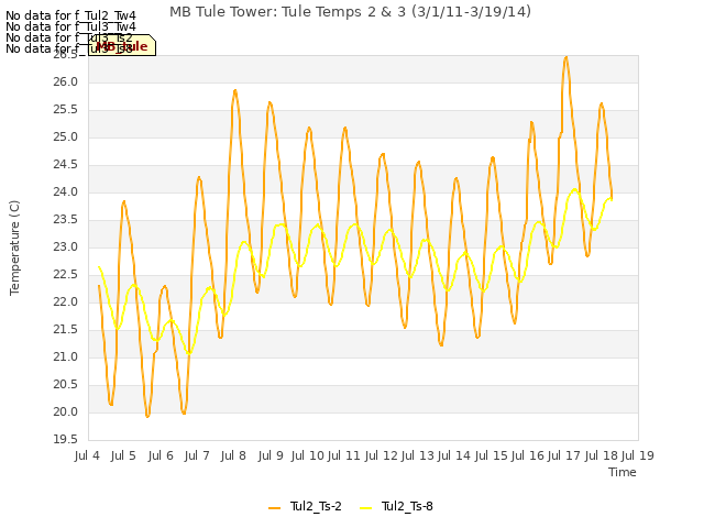 plot of MB Tule Tower: Tule Temps 2 & 3 (3/1/11-3/19/14)