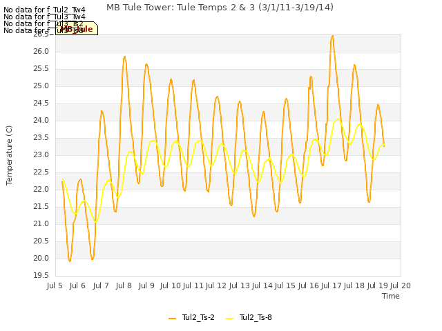 plot of MB Tule Tower: Tule Temps 2 & 3 (3/1/11-3/19/14)
