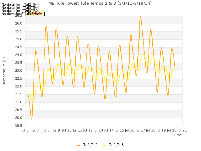 plot of MB Tule Tower: Tule Temps 2 & 3 (3/1/11-3/19/14)