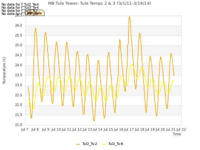 plot of MB Tule Tower: Tule Temps 2 & 3 (3/1/11-3/19/14)