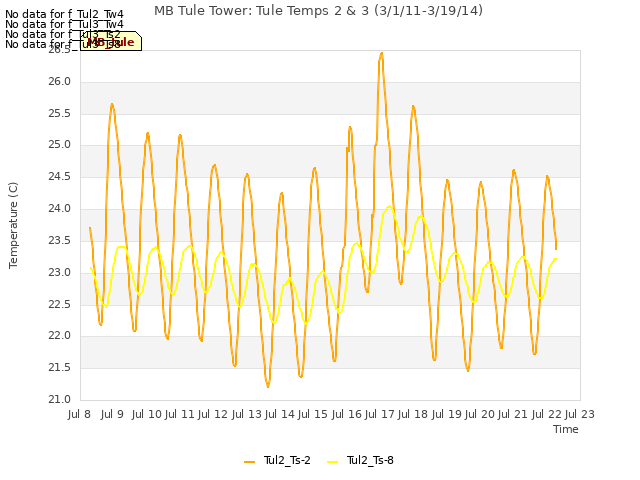 plot of MB Tule Tower: Tule Temps 2 & 3 (3/1/11-3/19/14)