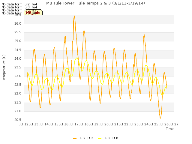 plot of MB Tule Tower: Tule Temps 2 & 3 (3/1/11-3/19/14)