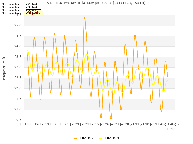 plot of MB Tule Tower: Tule Temps 2 & 3 (3/1/11-3/19/14)