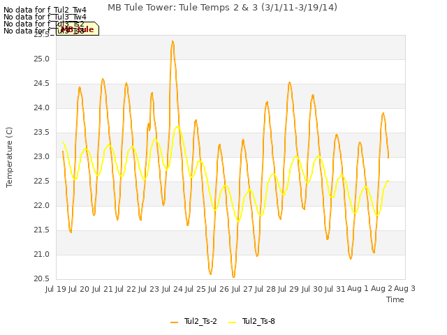 plot of MB Tule Tower: Tule Temps 2 & 3 (3/1/11-3/19/14)