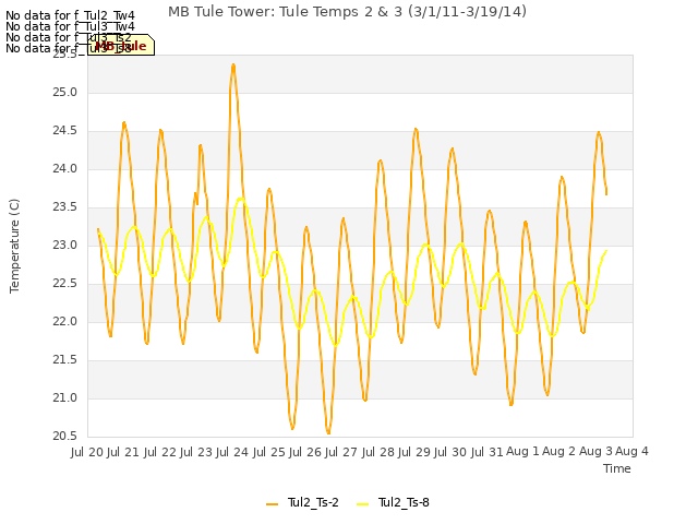 plot of MB Tule Tower: Tule Temps 2 & 3 (3/1/11-3/19/14)