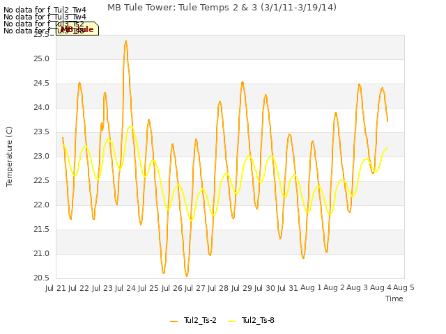 plot of MB Tule Tower: Tule Temps 2 & 3 (3/1/11-3/19/14)