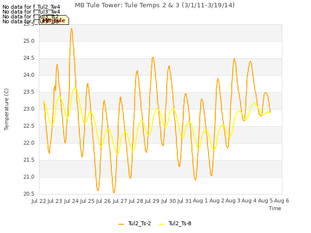 plot of MB Tule Tower: Tule Temps 2 & 3 (3/1/11-3/19/14)