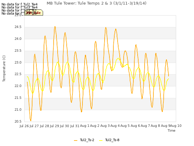 plot of MB Tule Tower: Tule Temps 2 & 3 (3/1/11-3/19/14)