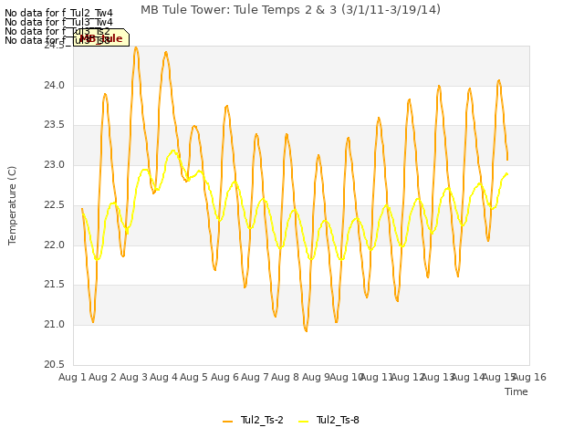 plot of MB Tule Tower: Tule Temps 2 & 3 (3/1/11-3/19/14)