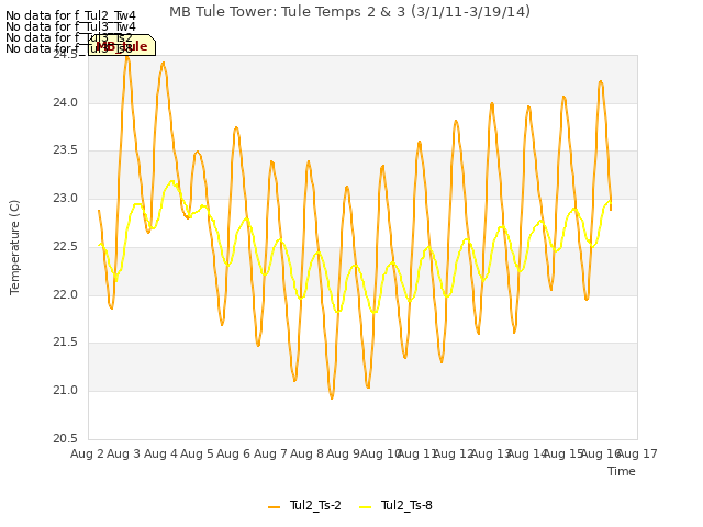 plot of MB Tule Tower: Tule Temps 2 & 3 (3/1/11-3/19/14)