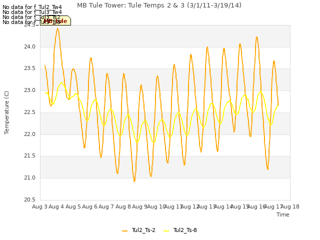 plot of MB Tule Tower: Tule Temps 2 & 3 (3/1/11-3/19/14)