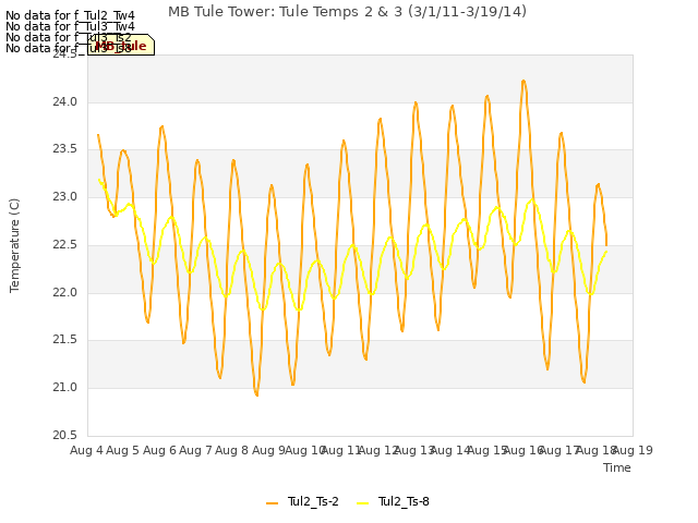 plot of MB Tule Tower: Tule Temps 2 & 3 (3/1/11-3/19/14)