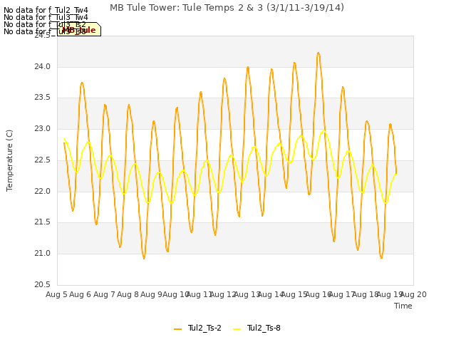 plot of MB Tule Tower: Tule Temps 2 & 3 (3/1/11-3/19/14)