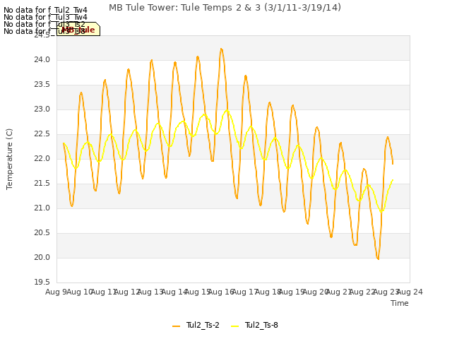 plot of MB Tule Tower: Tule Temps 2 & 3 (3/1/11-3/19/14)