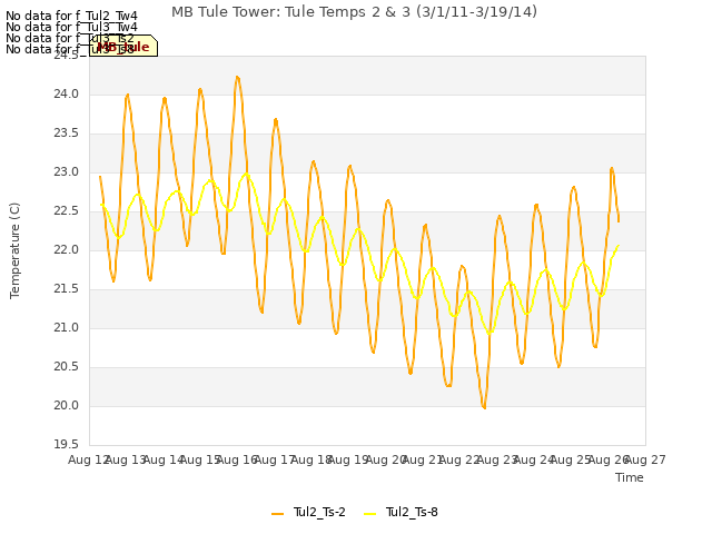 plot of MB Tule Tower: Tule Temps 2 & 3 (3/1/11-3/19/14)