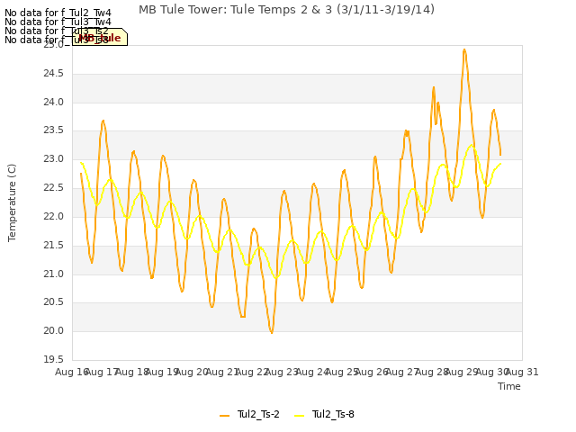 plot of MB Tule Tower: Tule Temps 2 & 3 (3/1/11-3/19/14)